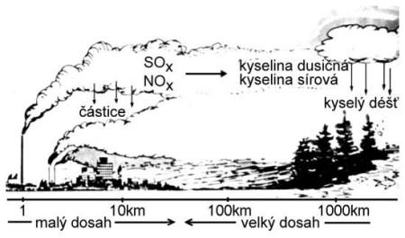 12 Antropogenní vliv atmosféry Negativní vliv lidské činnosti se projevuje také na složení atmosféry.