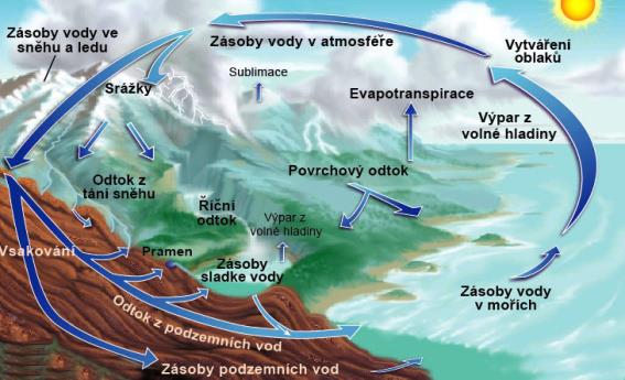 7 Vodní obal Země neboli hydrosféra pokrývá 70 % zemského povrchu. Voda se na Zemi tvoří veškeré vodní toky, je součástí atmosféry, pedosféry i biosféry.