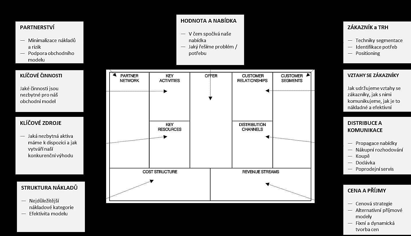 Základem workshopu je vytvoření rychlé skici existujícího business modelu.