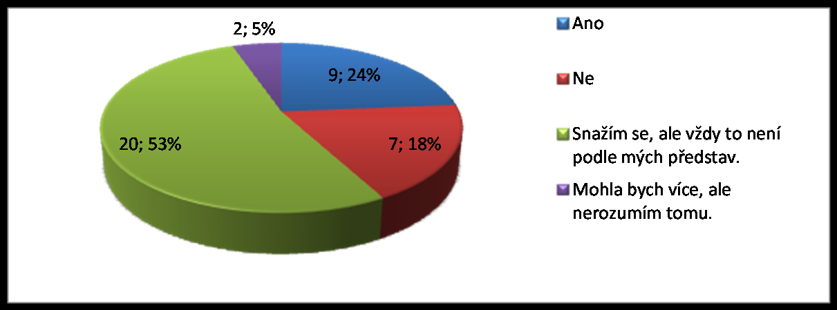 respondentů (18%) nad složením vůbec nepřemýšlí, 2 respondenti (5%) uvedli možnost, že by mohli nad složením přemýšlet více, ale údajům na obalech potravin nerozumí.