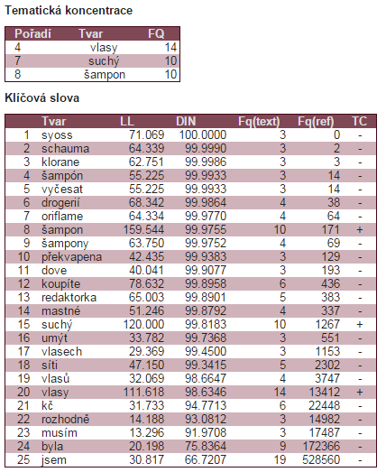 Např.: Pro příklad jsem si vybrala jako vstupní text článek z online ženského magazínu recenzi suchých šamponů 14, který srovnám s referenčním korpusem SYN2010 a následně i s korpusem totalita 1952.