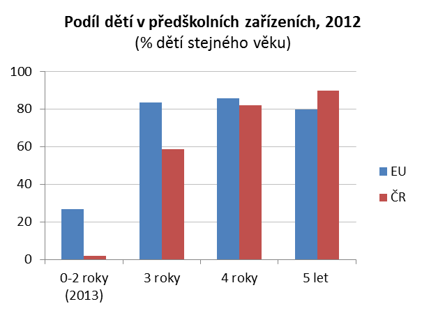 Zaměstnanost žen Částečné úvazky, 2013 (jako % všech