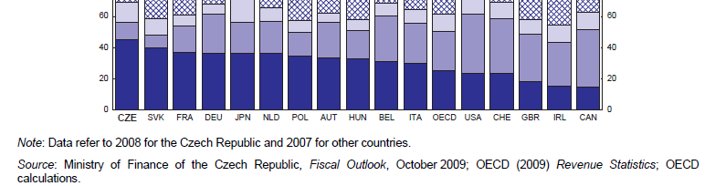 Daňová struktura ČR v