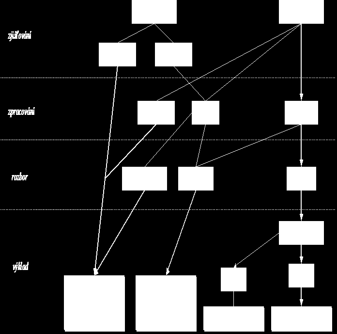 názorů nebo k manipulaci veřejným míněním. Proto je nutné uveřejněné statistiky vždy vnímat v kontextu ostatních dat a závěrů, nikoliv izolovaně. Na obrázku 1.