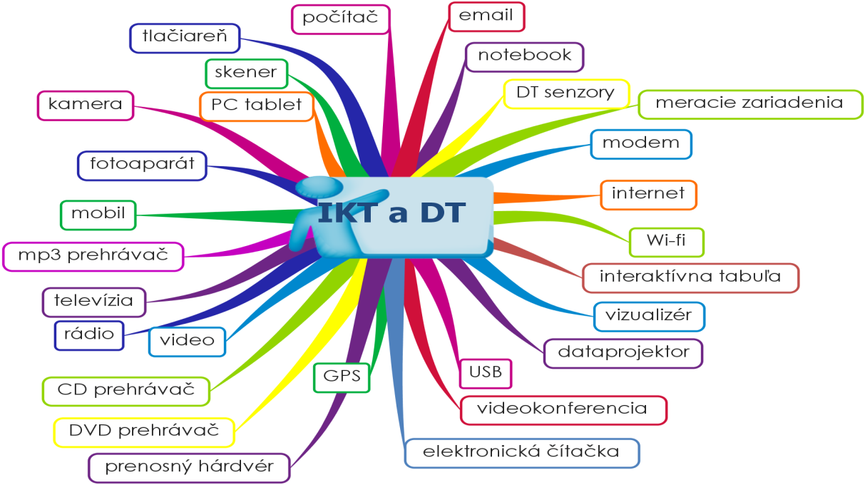 Obrázek 1: Přehled ICT a DT v práci učitele (Zdroj: Javorová et al, 2011.) Učitel může mít jeho počítač k dispozici a používat jej během jeho výuky v multimediální učebně.