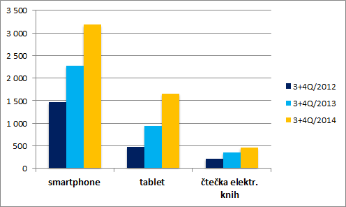 Tablety v české populaci (2014-2015) Media projekt: Smartphonů je přes tři miliony, tabletů 1,7 mil. 17.2.2015 Zdroj: Media projekt, Unie vydavatelů, Median, STEM/MARK.
