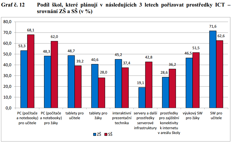 Tablety v českých školách (6/2014) Elektronické zjišťování ČŠI, 6/2014, 3 653 škol,