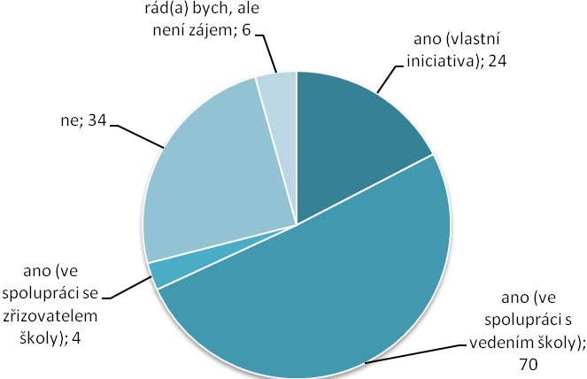 ano (vlastní iniciativa) 24 17 % ano (ve spolupráci s vedením 70 51 % školy) ano (ve spolupráci se 4 3 % zřizovatelem školy) ne 34 25 % rád(a) bych, ale není zájem 6 4 % Otázka č.