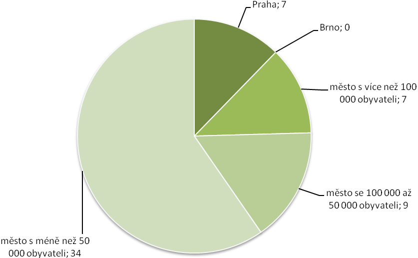 Kraj Vysočina 1 2 % Jihomoravský kraj 2 3 % Olomoucký kraj 5 9 % Moravskoslezský kraj 7 12 % Zlínský kraj 1 2 % Rozdělení č.