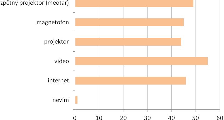 Otázka č. 2: ICT koordinátoři SŠ - tabulka, graf Zdroj: Autorka Otázka č. 3: Jaké informační a komunikační technologie se ve vaší škole využívají v současnosti?