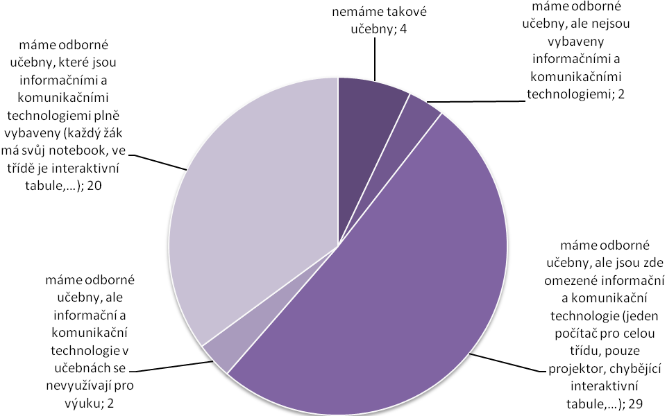 nemáme takové učebny 4 7 % máme odborné učebny, ale nejsou vybaveny informačními a komunikačními 2 3 % technologiemi máme odborné učebny, ale jsou zde omezené informační a komunikační technologie