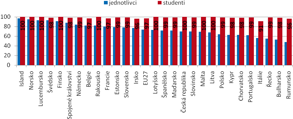 Graf 1: Jednotlivci a studenti používající