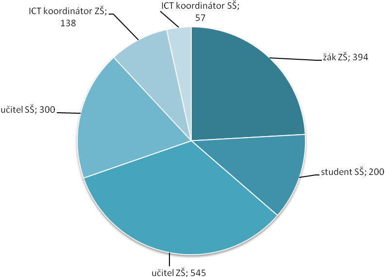 6 Zpracování a interpretace dat Jak již bylo uvedeno, v rámci zkoumání využití ICT ve výuce bylo využito dotazníkového šetření, které bylo rozděleno na šest částí dle role dotazovaného.