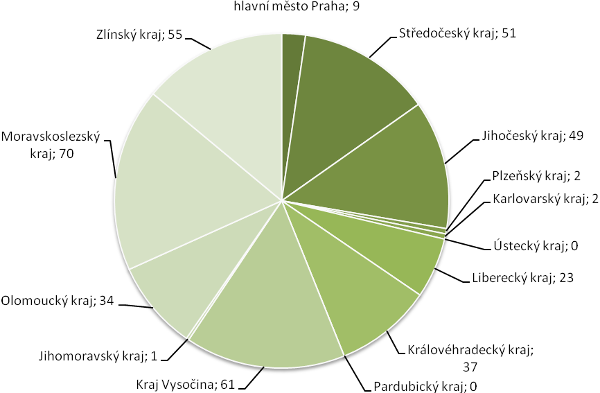 Rozdělení č. 2: Žáci ZŠ - tabulka, graf Zdroj: Autorka Poté se rozlišovala velikost města, ve kterém žáci navštěvují školu.