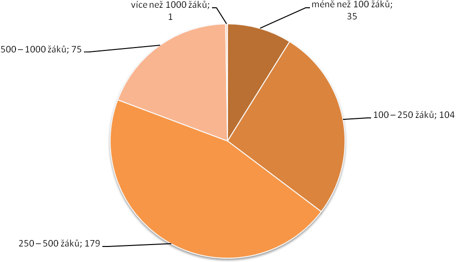Rozdělení č. 3: Žáci ZŠ - tabulka, graf Zdroj: Autorka Poslední rozdělení se týkalo velikosti školy, kterou žák navštěvuje. Nejvíce respondentů 179 bylo ze škol s 250 až 500 žáky.