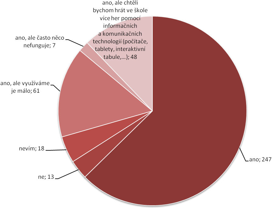 ano, ale využíváme je málo 61 15 % ano, ale často něco nefunguje 7 2 % ano, ale chtěli bychom hrát ve škole více her pomocí informačních a komunikačních technologií (počítače, tablety, interaktivní