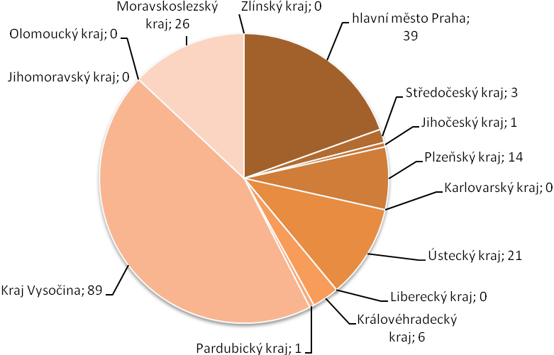 Opět zde velmi záleželo na vyučujících, kteří měli k dotazníku přístup primárně.