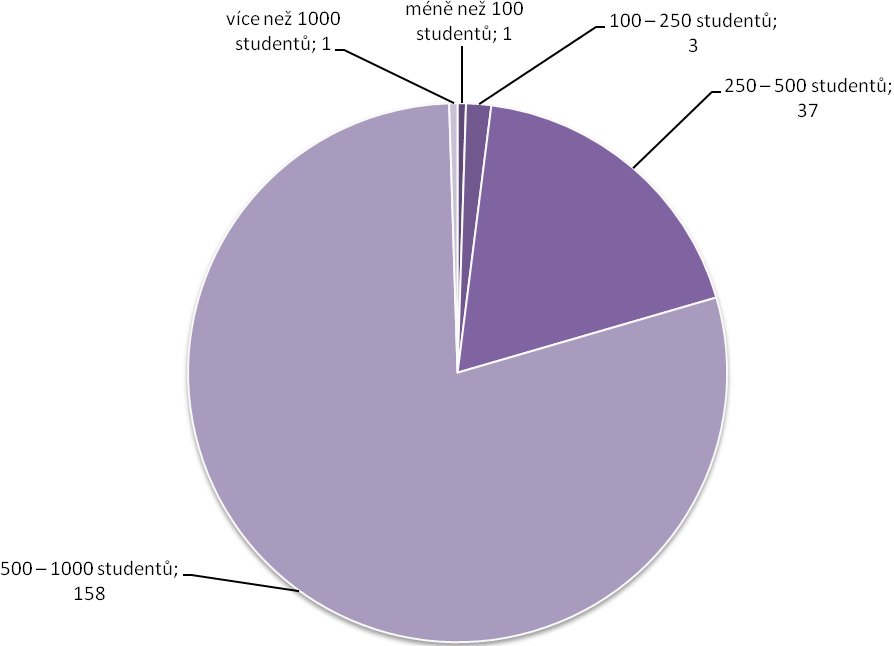 méně než 100 studentů 1 0 % 100 250 studentů 3 2 % 250 500 studentů 37 19 % 500 1000 studentů 158 79 % více než 1000 studentů 1 0 % Rozdělení č. 7: Studenti SŠ - tabulka, graf Zdroj: Autorka Otázka č.