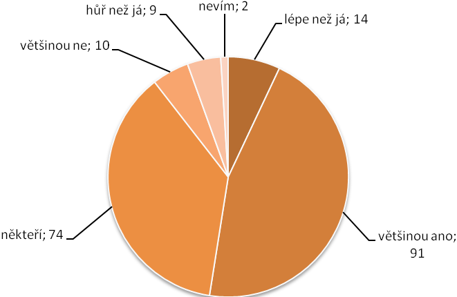 lépe než já 14 7 % většinou ano 91 45 % někteří 74 37 % většinou ne 10 5 % hůř než já 9 5 % nevím 2 1 % Otázka č. 4: Studenti SŠ - tabulka, graf Zdroj: Autorka 5.