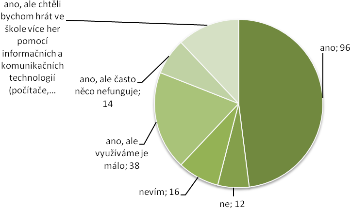 Otázka č. 5: Studenti SŠ - tabulka, graf Zdroj: Autorka 6.