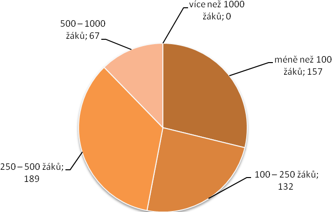 V případě velikosti školy, kde učitelé vyučují, byly nejvíce zastoupeny školy s 250 až 500 žáky stejně jako v případě odpovědí žáků.