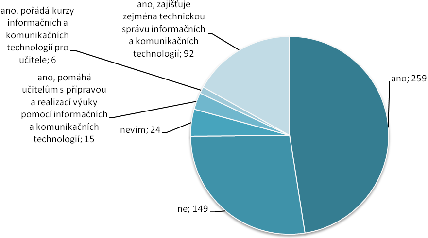 Otázka č. 5: Učitelé ZŠ - tabulka, graf Zdroj: Autorka Otázka č. 6: Ztěžuje vám nějakým způsobem výuku využití informačních a komunikačních technologií ve výuce?