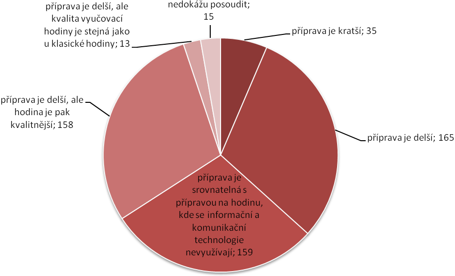 Otázka č. 7: Učitelé ZŠ - tabulka, graf Zdroj: Autorka Otázka č. 8: Domníváte se, že informační a komunikační technologie ve výuce jsou přínosem?