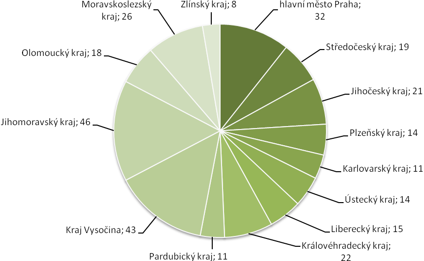 Olomoucký kraj 18 6 % Moravskoslezský kraj 26 9 % Zlínský kraj 8 3 % Rozdělení č.