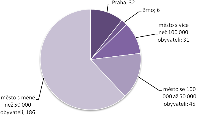 Praha 32 11 % Brno 6 2 % město s více než 31 10 % 100 000 obyvateli město se 100 000 až 45 15 % 50 000 obyvateli město s méně než 186 62 % 50 000 obyvateli Rozdělení č.