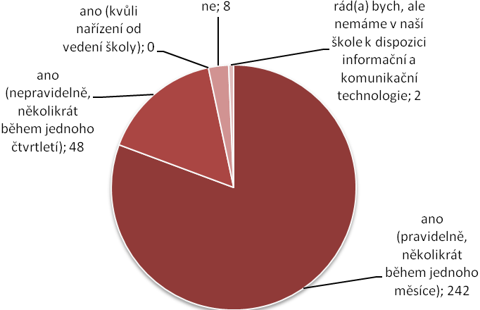 ano (pravidelně, několikrát během jednoho měsíce) 242 81 % ano (nepravidelně, několikrát během jednoho čtvrtletí) 48 16 % ano (kvůli nařízení od vedení školy) 0 0 % ne 8 2 % rád(a) bych, ale nemáme v