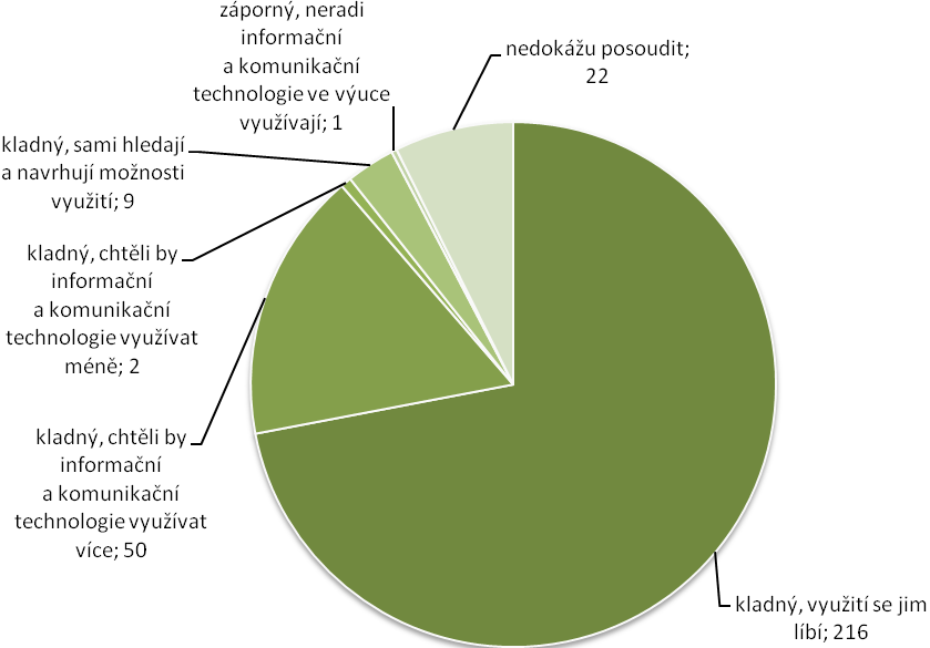 Otázka č. 4: Jaký vztah mají k informačním a komunikačním technologiím ve výuce studenti?