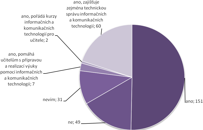 Otázka č. 5: Působí ve vaší škole ICT koordinátor? Až 74 % vyučujících odpovědělo, že jejich škola má ICT koordinátora, který nejčastěji zajišťuje technickou stránku provozu ICT.