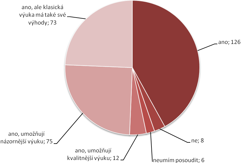 Otázka č. 8: Učitelé SŠ - tabulka, graf Zdroj: Autorka Otázka č. 9: V čem je obtížné začlenit informační a komunikační technologie do výuky?