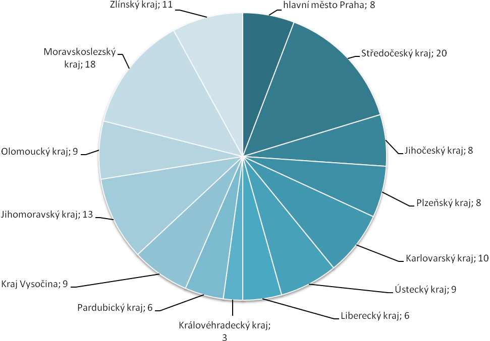 Kraj Vysočina 9 7 % Jihomoravský kraj 13 9 % Olomoucký kraj 9 7 % Moravskoslezský kraj 18 13 % Zlínský kraj 11 8 % Rozdělení č.