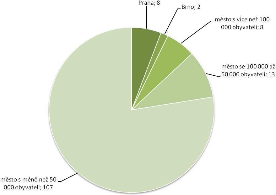 Praha 8 6 % Brno 2 1 % město s více než 100 000 obyvateli město se 100 000 až 50 000 obyvateli 8 6 % 13 9 %