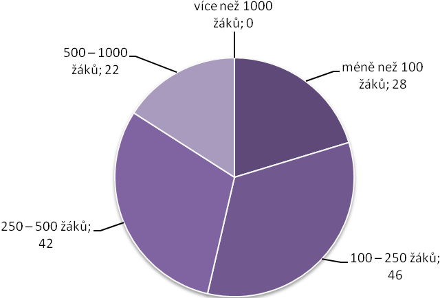 Velikost školy u ICT koordinátorů byla nejčastěji škola se 100 až 250 žáky tedy menší škola. Poté následovaly školy s 250 až 500 žáky, tuto velikost školy nejvíce uváděli učitelé základních škol.