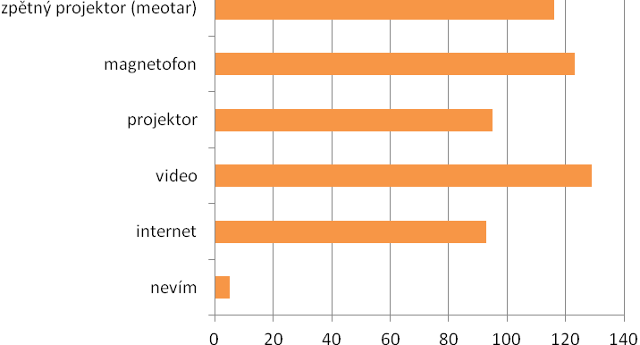 zpětný projektor (meotar) 116 21 % magnetofon 123 22 % projektor 95 17 % video 129 23 % internet 93 16 % nevím 5 1 % Otázka č. 2: ICT koordinátoři ZŠ - tabulka, graf Zdroj: Autorka Otázka č.