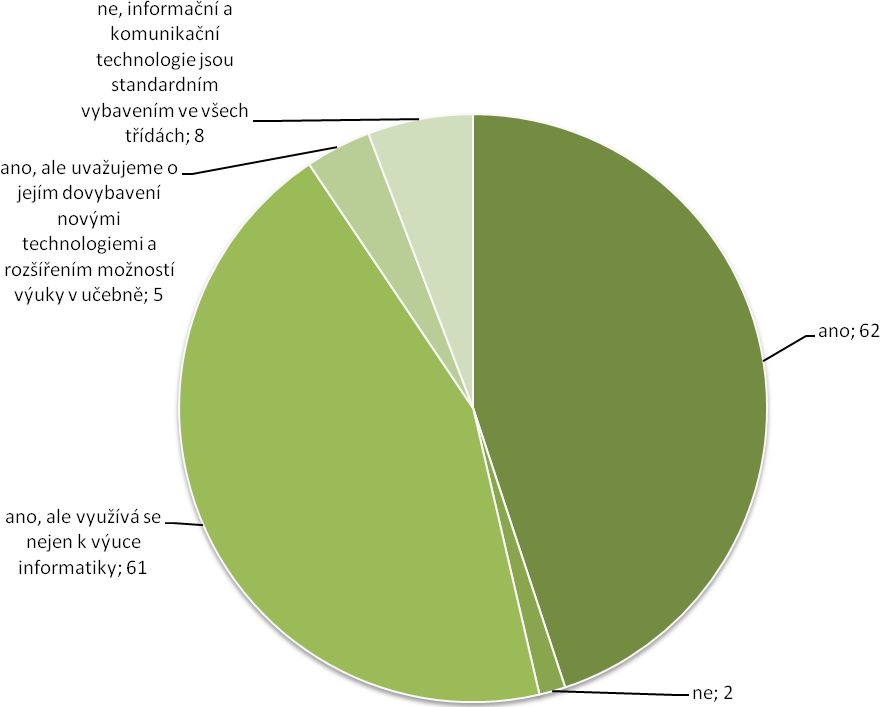 novým ICT a rozšíří v ní i možnosti výuky. 6 % respondentů uvedlo, že ICT je již standardním vybavením ve všech třídách a speciální učebnu informatiky tedy nemají.