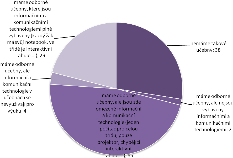 Otázka č. 6: ICT koordinátoři ZŠ - tabulka, graf Zdroj: Autorka Otázka č. 7: Organizujete pro učitele kurzy informačních a komunikačních technologií?