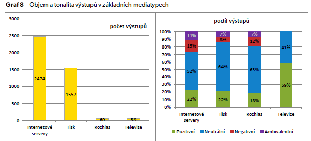 Medializace dle médií Většina zpráv o ČT pochází z internetových serverů (60 % v Q4), druhým nejčastěji zastoupeným mediatypem jsou tištěná média (37,5 % v Q4) s vyšším mediálním dopadem (dle