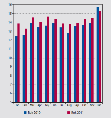 Obrázek číslo 21 ukazuje vývoj objemu transakcí uskutečněných v platebním systému za období 2009 a 2010 dle jednotlivých měsíců.