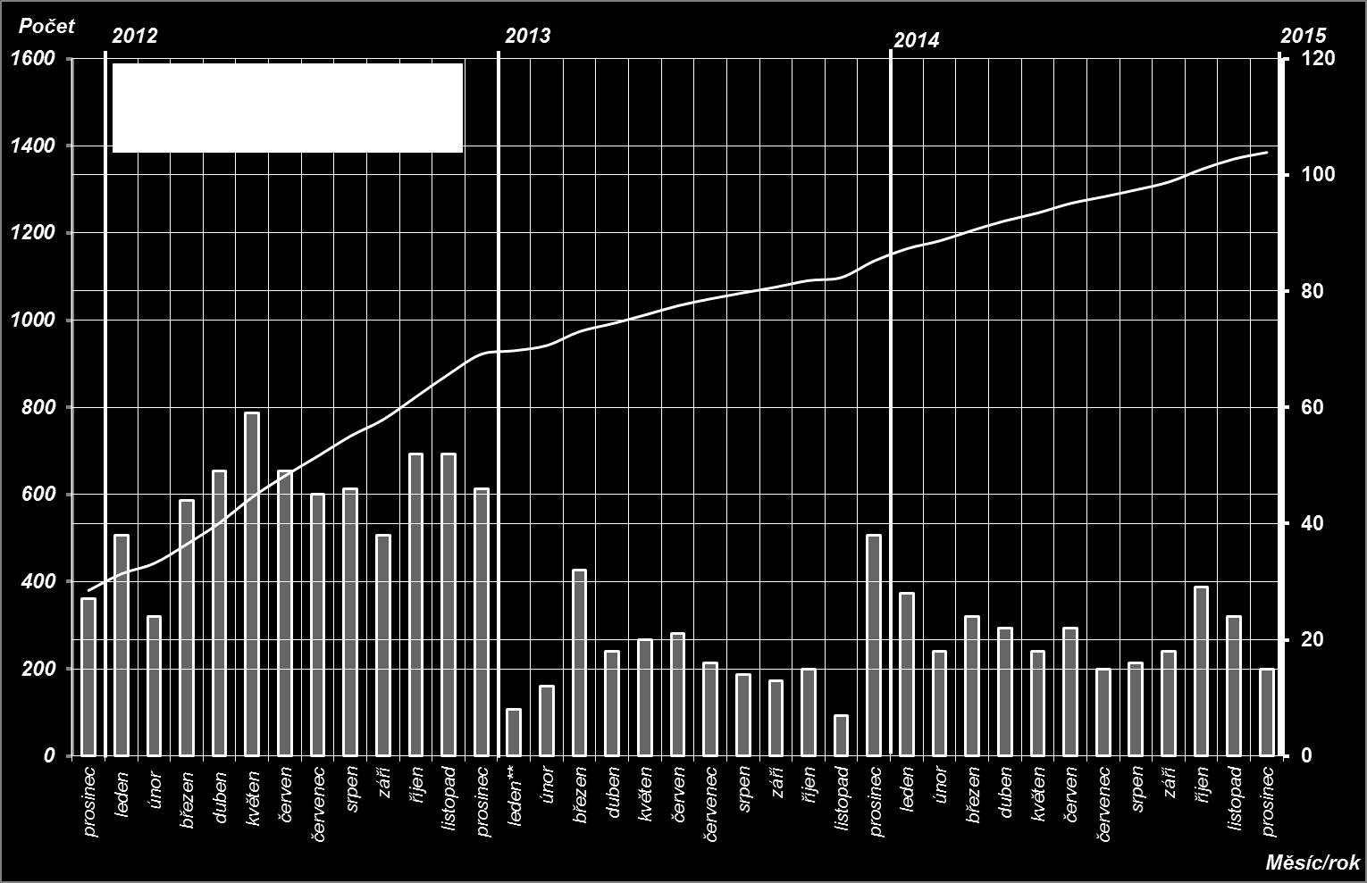 7. Trest domácího vězení Od roku 2010, kdy se stal trest domácího vězení jednou z dalších možností alternativního trestu v rámci sankční politiky České republiky, bylo uloženo soudy 1 385 trestů a