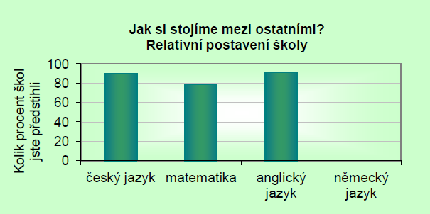 Testování žáků 3.