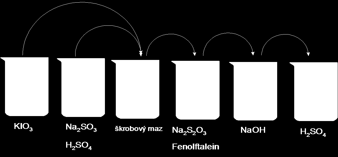 Tematický celek: HALOGENY Název úlohy: Jodové hodiny Roztok jodičnanu draselného (w=0,0017), roztok siřičitanu sodného (w=0,0008), koncentrovaná kyselina sírová, škrobový maz (w=0,0005), nasycený