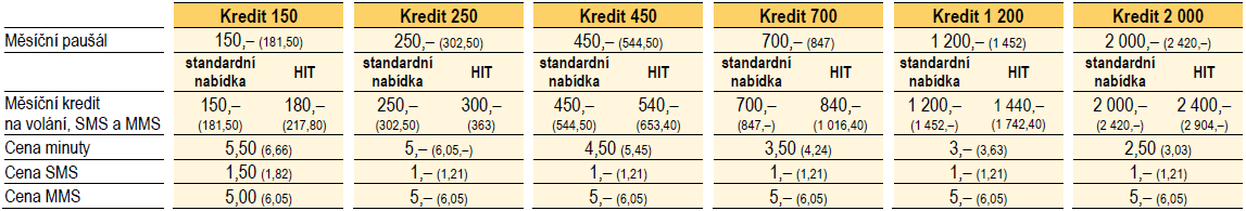 Nabídka hlasových tarifů Kreditní tarify Tento typ tarifů nabízejí všichni tři největší poskytovatelé na trhu s mobilními telekomunikačními službami v České republice zejména pro rezidentní zákazníky.