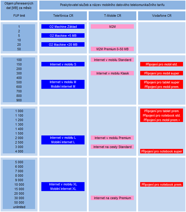 Následující graf 12 (tabulka) ukazuje nabídku mobilních datových služeb jednotlivých poskytovatelů v České republice. 12 Zdroj dat: Ceníky poskytovatelů mobilních telekomunikačních služeb ke dni 1.12.2012 Telefónica CR: http://www.