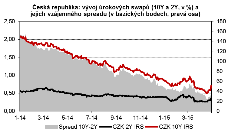 3 I Generali Investments CEE Trhy fixed income, akcie a kredit Analytický komentář CEE: ČNB PONECHÁVÁ SVOU POLITIKU BEZE ZMĚNY; FINANČNÍ TRHY V REGIONU VE VLEKU GLOBÁLU Úrokové swapy ve