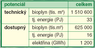 5.4 Potenciál energetického využití biomasy Energetický potenciál biomasy pěstované biomasy v ČR je dán součtem výnosových kategorií pro běžně pěstované i pro energetické plodiny při zohlednění