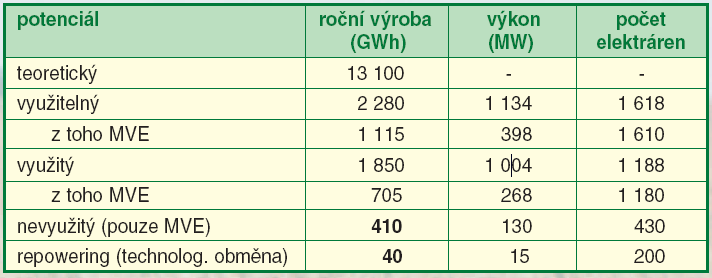 6.2 Energie vodních toků a jejich potenciál Vodní elektrárny se na celkovém instalovaném výkonu v České republice podílejí zhruba 17 % a na výrobě elektřiny necelými 4 %.