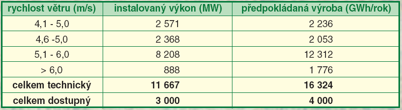 Potenciál větrné energie Technický potenciál vychází z klimatologického modelu.